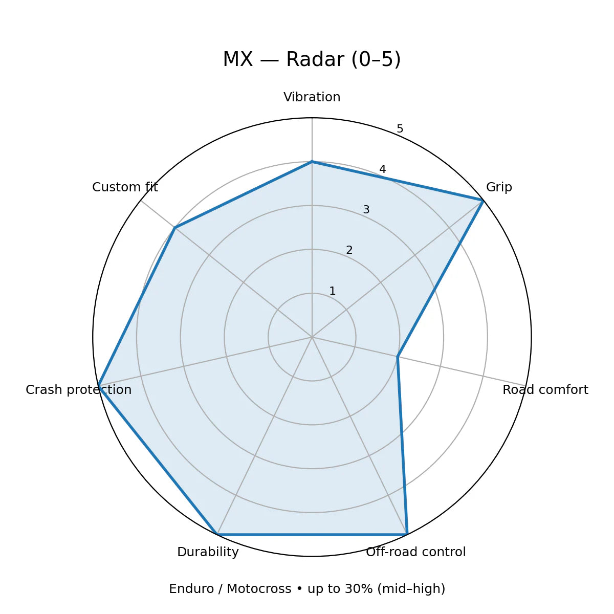 Manoflex MX – Manopole antivibrazione