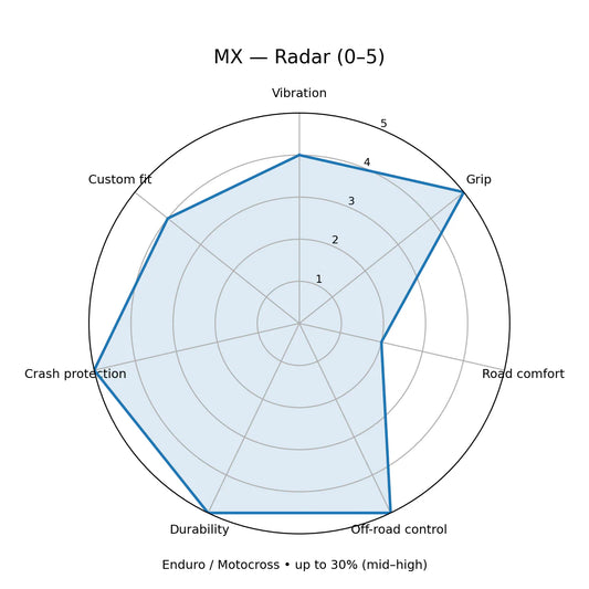 Manoflex MX – Manopole antivibrazione